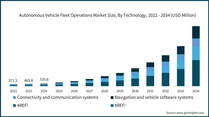Tamano del Mercado de Operaciones de Flotas de Vehiculos Autonomos, Por Tecnologia, 2022 - 2034 (USD Millones)