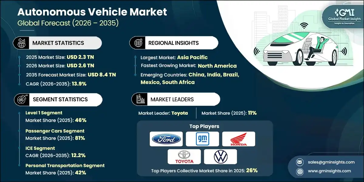 Autonomous Vehicle Market