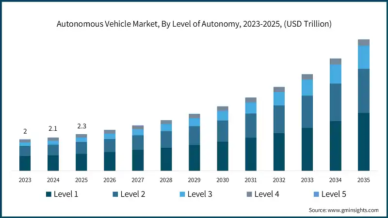 Autonomous Vehicle Market, By Level of Autonomy, 2023-2025, (USD Trillion)