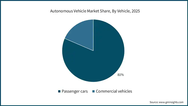 Autonomous Vehicle Market Share, By Vehicle, 2025