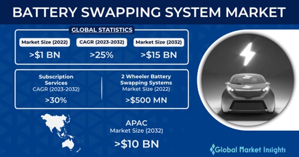 Battery Swapping Market 