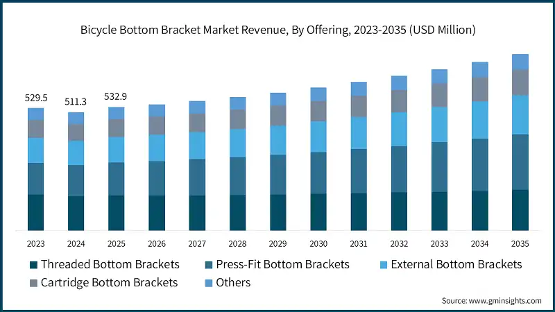 Bicycle Bottom Bracket Market Revenue, By Offering, 2023-2035 (USD Million)