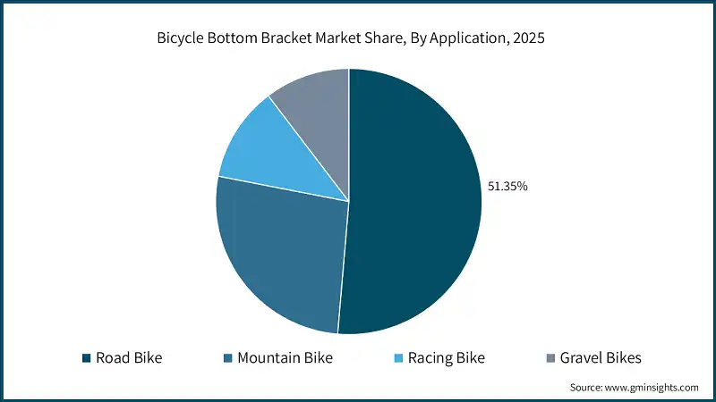 Bicycle Bottom Bracket Market Share, By Application, 2025