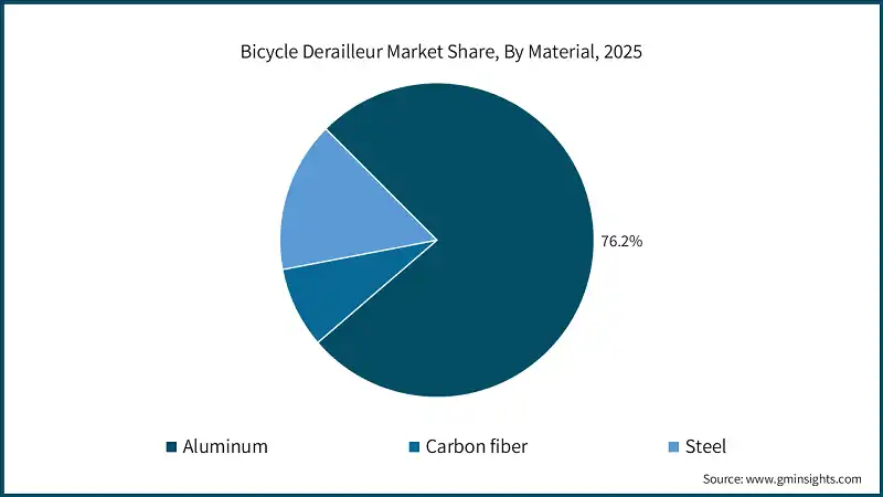 Bicycle Derailleur Market Share, By Material, 2025