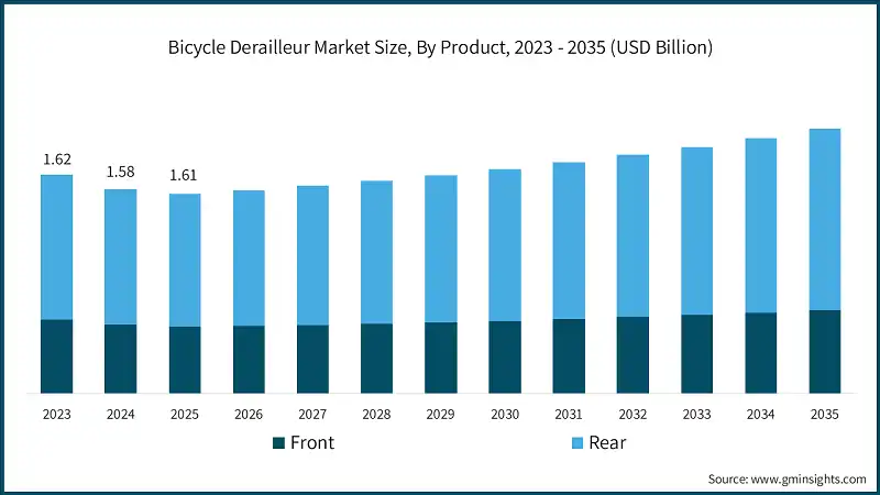 Bicycle Derailleur Market Size, By Product, 2023 - 2035 (USD Billion)