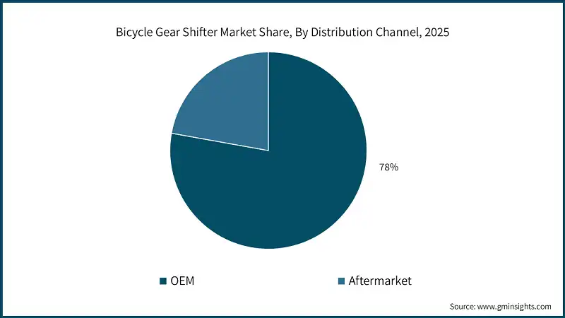 Bicycle Gear Shifter Market Share, By Distribution Channel, 2025