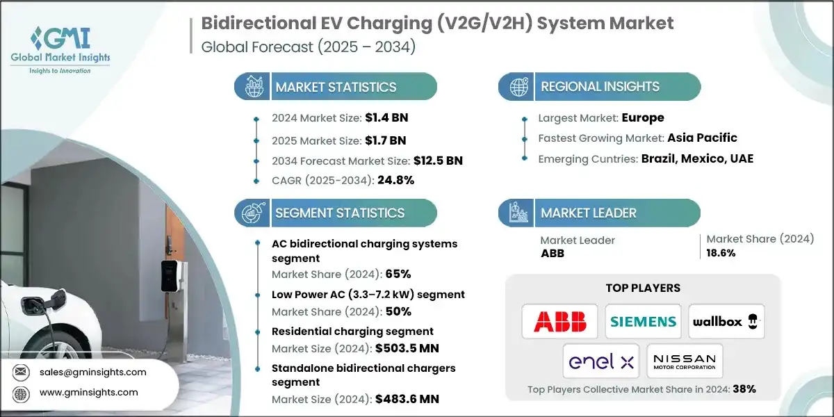 Mercado de sistemas de carga bidireccional de VE (V2G/V2H)