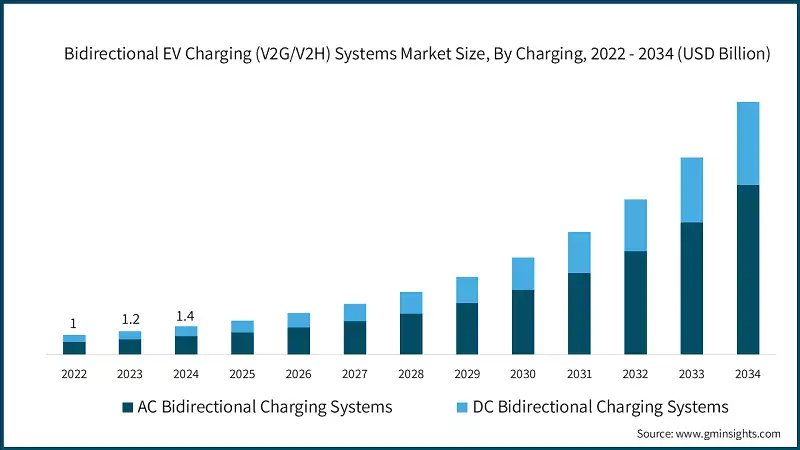 Tamano del mercado de sistemas de carga bidireccional para vehiculos electricos (V2G/V2H), por carga, 2022 - 2034 (USD miles de millones)