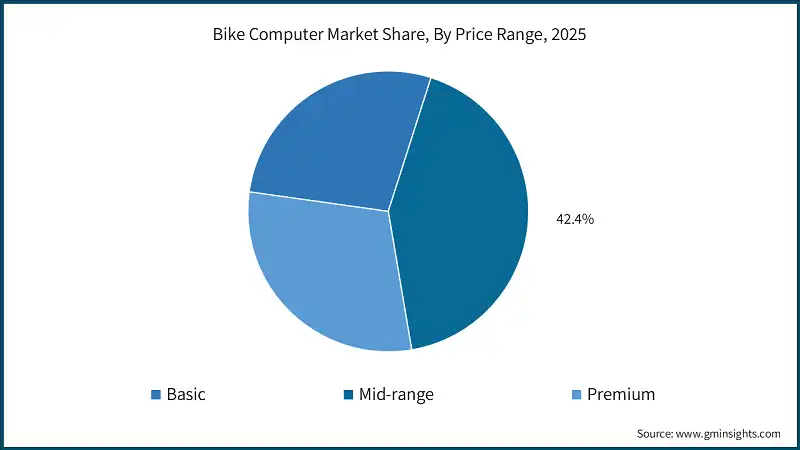 Bike Computer Market Share, By Price Range, 2025