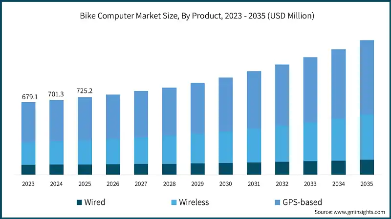 Bike Computer Market Size, By Product, 2023 - 2035 (USD Million)