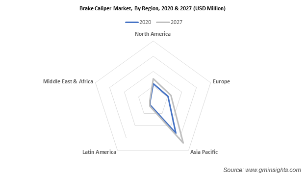 Brake Caliper Market By Region