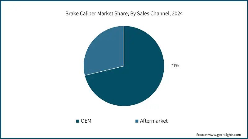 Brake Caliper Market Share, By Sales Channel, 2024