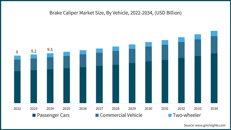 Brake Caliper Market Size, By Vehicle, 2022-2034, (USD Billion)