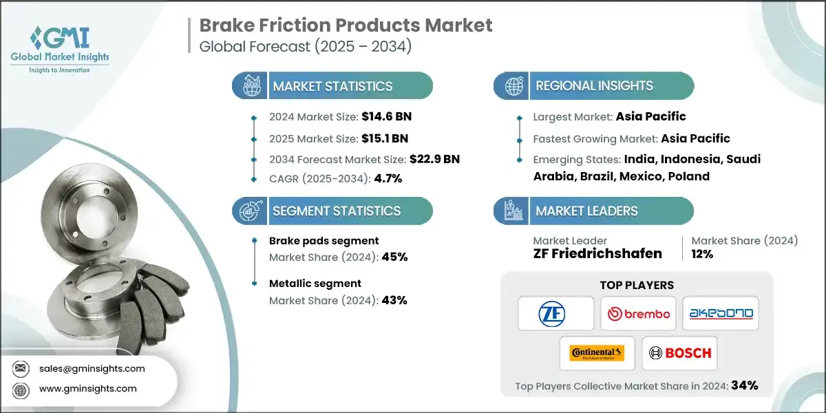 制动摩擦产品市场