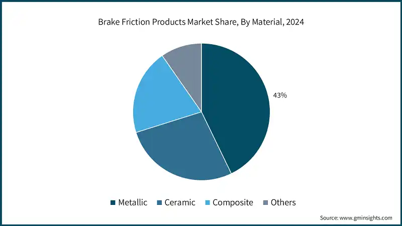 2024年按材料划分的刹车摩擦产品市场份额