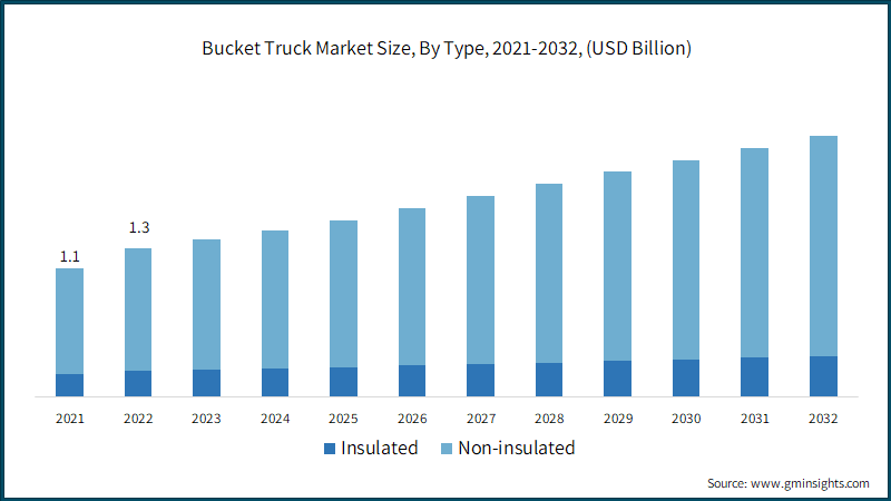  Bucket Truck Market Size, By Type, 2021-2032, (USD Billion)