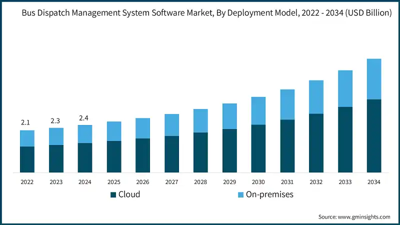 Bus Dispatch Management System Software Market, By Deployment Model, 2022 - 2034 (USD Billion)