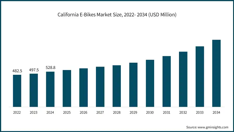 California E-Bikes Market Size, 2022- 2034 (USD Million)