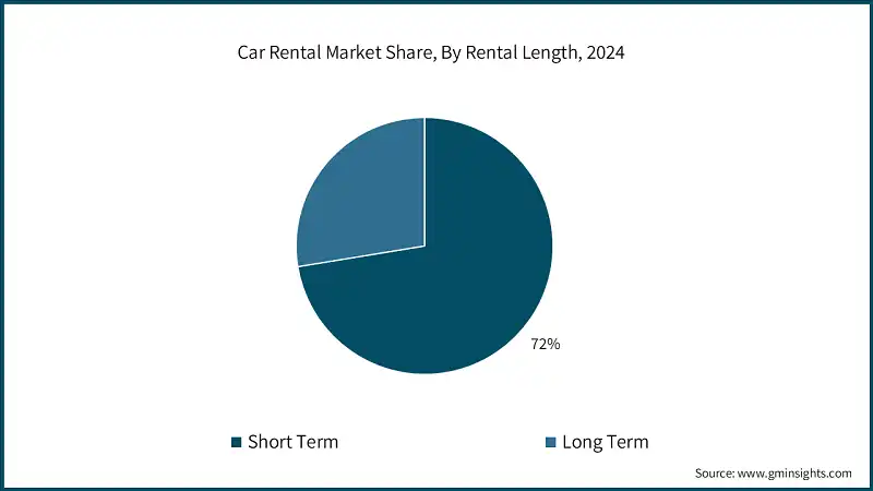 Car Rental Market Share, By Rental Length, 2024