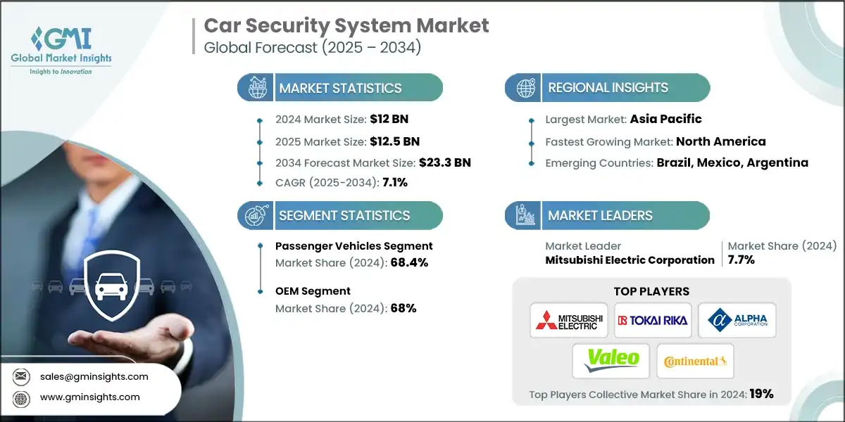 Car Security System Market
