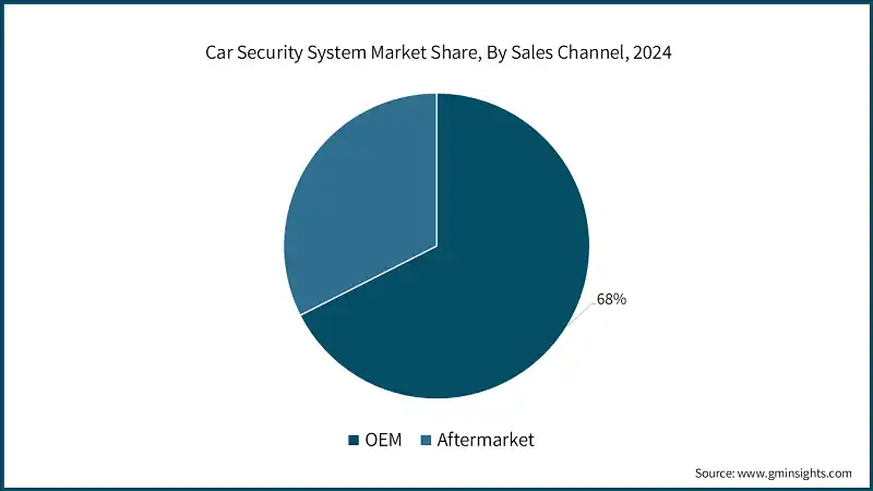 Car Security System Market Share, By Sales Channel, 2024