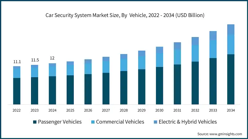 Car Security System Market Size, By  Vehicle, 2022 - 2034 (USD Billion)