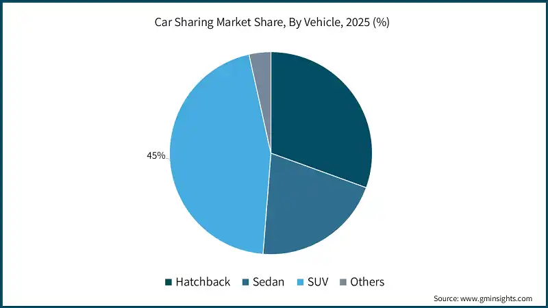 Car Sharing Market Share, By Vehicle, 2025 (%)