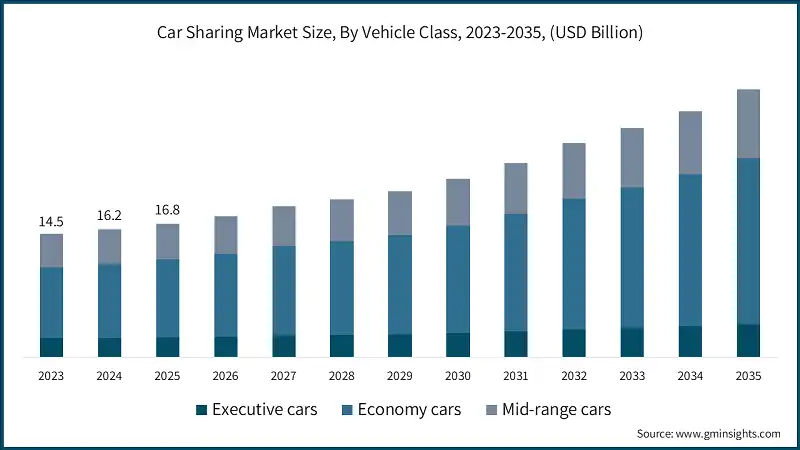 Car Sharing Market Size, By Vehicle Class, 2023-2035, (USD Billion)