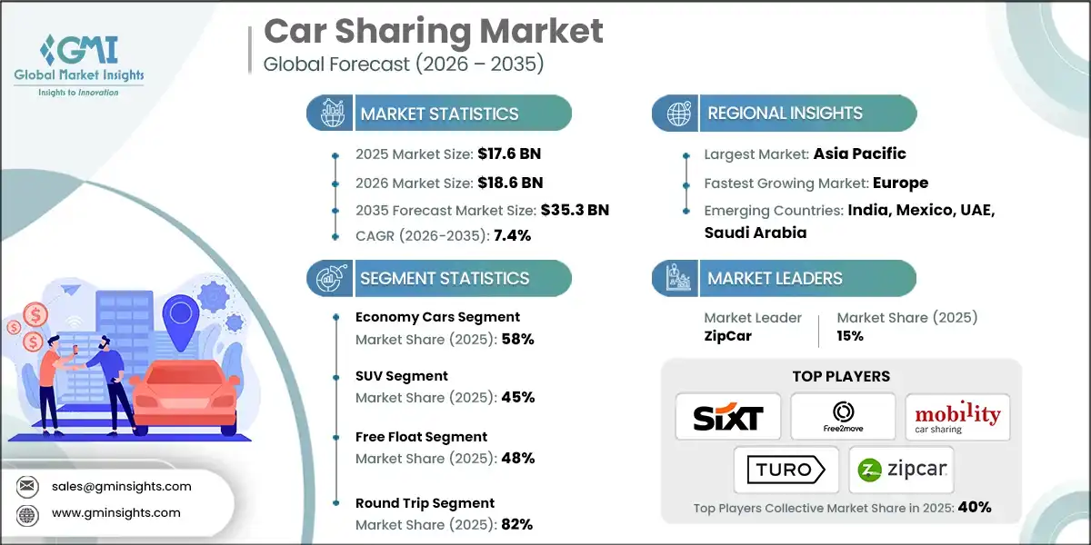 Car Sharing Market