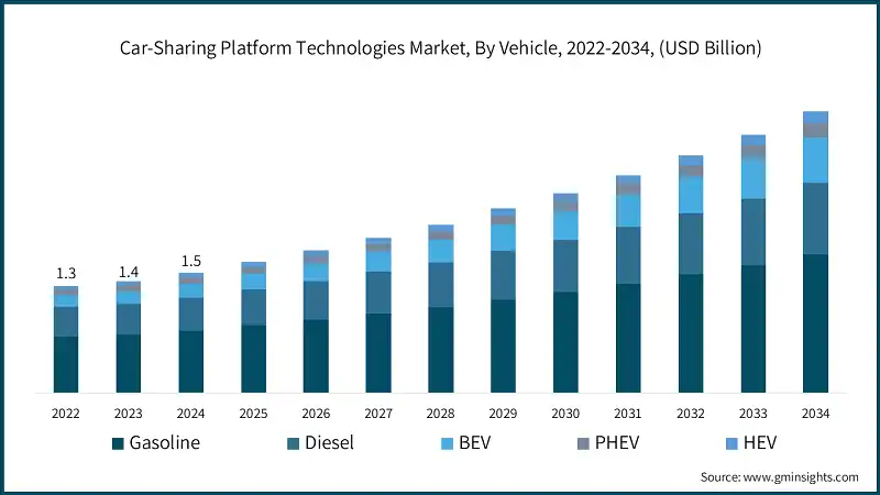 Mercado de tecnologías de plataformas de compartir coche, por vehículo, 2022-2034, (USD Billion)