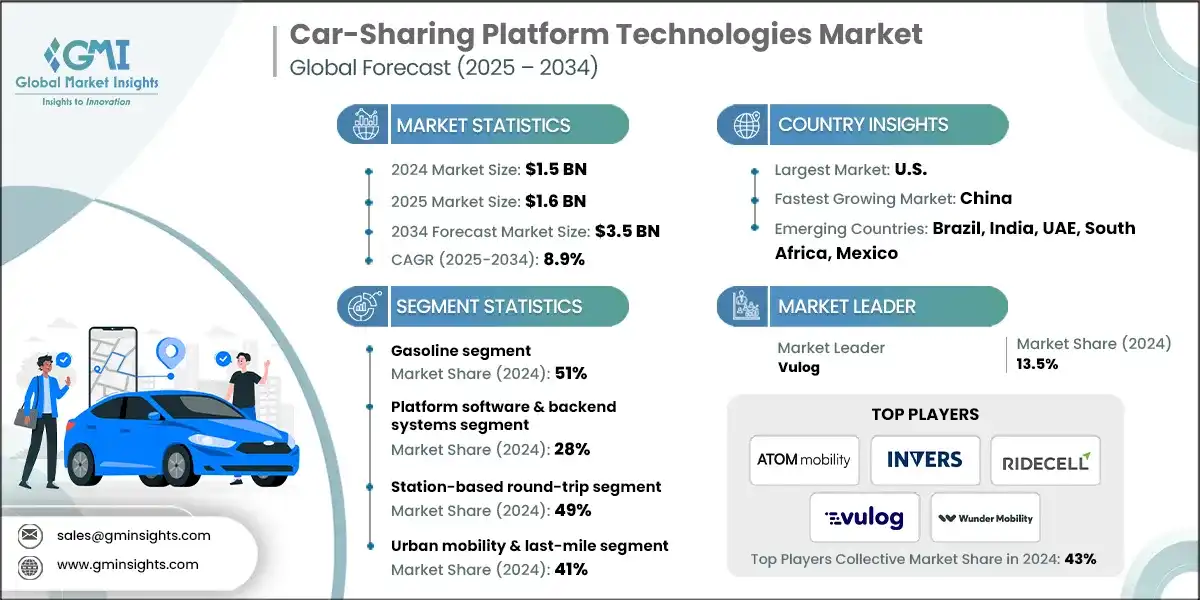 Tamaño del mercado de tecnologías de plataformas de compartir coches