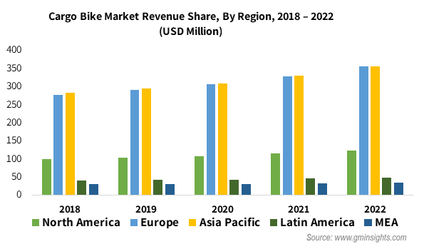 Cargo Bike Market Revenue Share, By Region