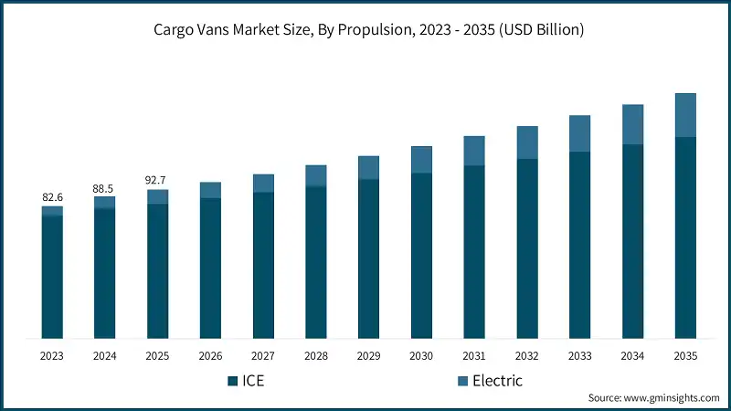 Cargo Vans Market Size, By Propulsion, 2023 - 2035 (USD Billion)