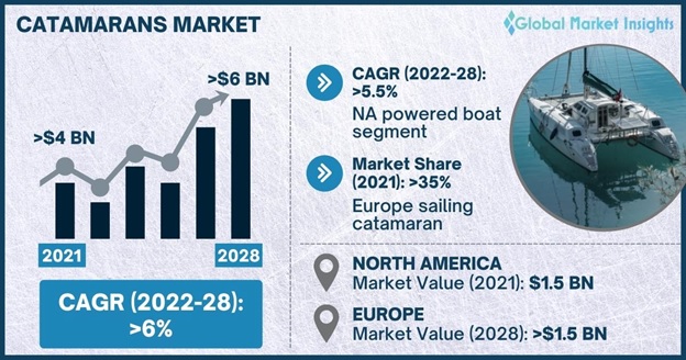 Catamarans Market 