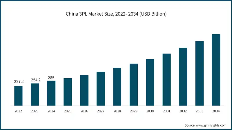 China 3PL Market Size, 2022- 2034 (USD Billion)