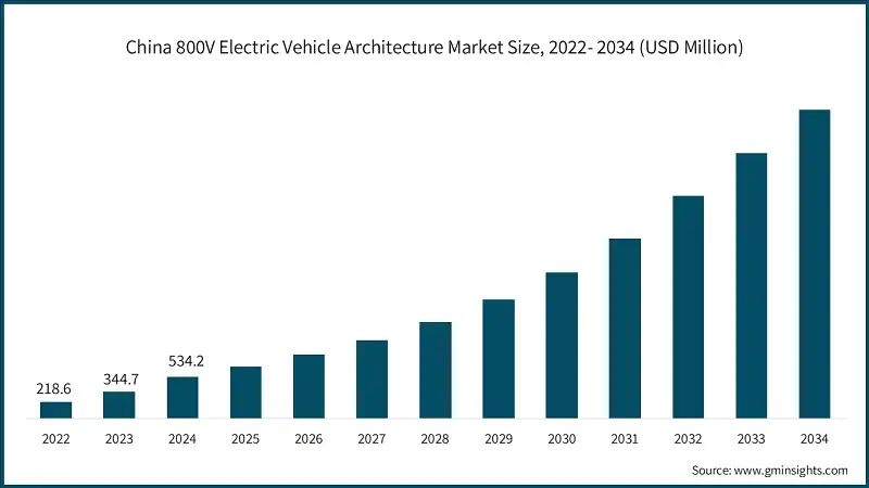 China 800V Electric Vehicle Architecture Market Size, 2022- 2034 (USD Million)
