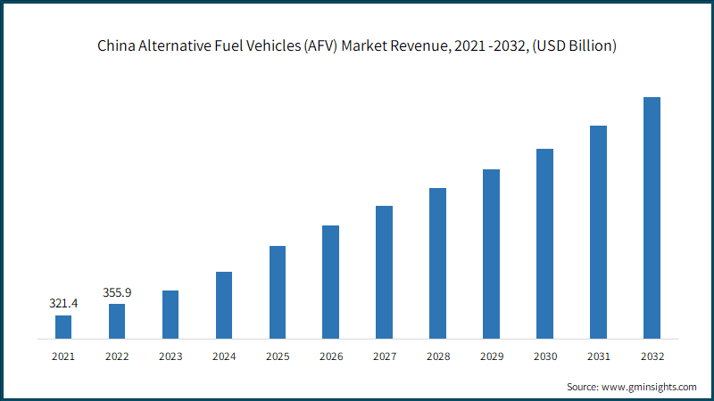 China Alternative Fuel Vehicles (AFV) Market Revenue, 2021 -2032, (USD Billion)