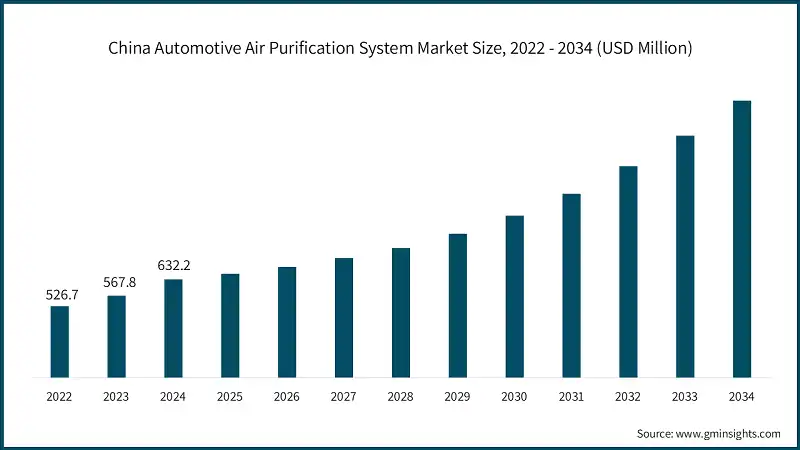 Tamano del mercado de sistemas de purificacion de aire para automoviles en China, 2022 - 2034 (USD Millones)