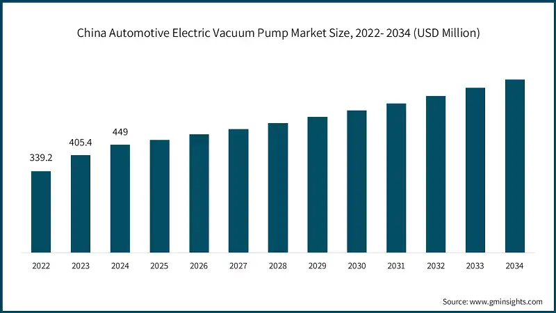 China Automotive Electric Vacuum Pump Market Size, 2022- 2034 (USD Million)