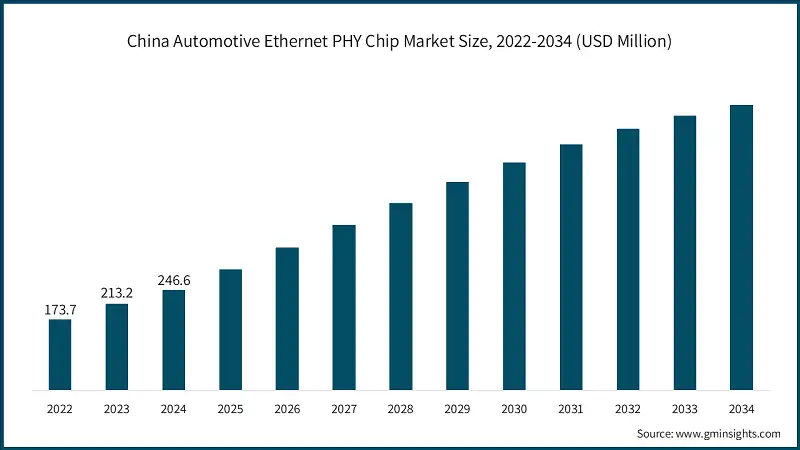 中国自動車用Ethernet PHYチップ市場規模、2022-2034年（USD百万ドル）