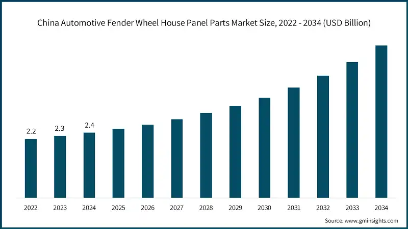 China Automotive Fender Wheel House Panel Parts Market Size, 2022 - 2034 (USD Billion)