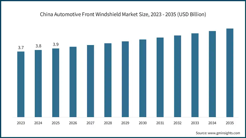 China Automotive Front Windshield Market Size, 2023 - 2035 (USD Billion)