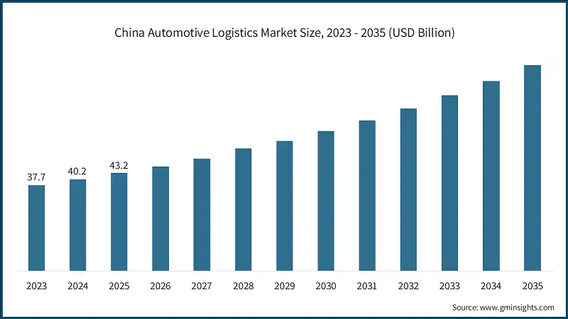  China Automotive Logistics Market Size, 2023 - 2035 (USD Billion)