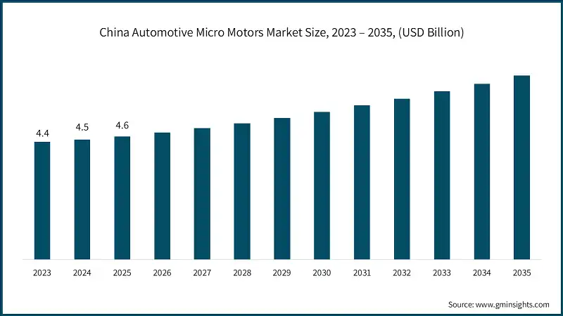China Automotive Micro Motors Market Size, 2023 – 2035, (USD Billion)