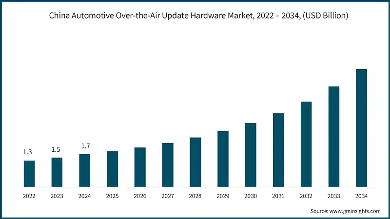 中国汽车OTA更新硬件市场，2022-2034年（亿美元）