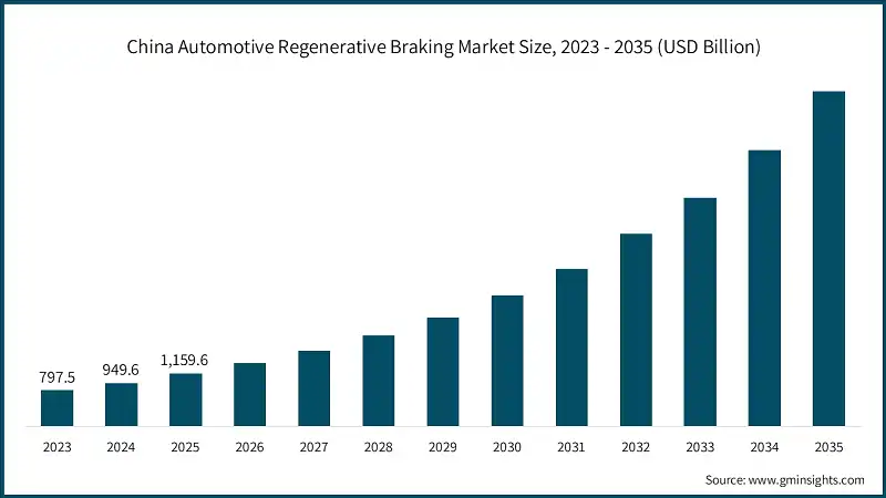 China Automotive Regenerative Braking Market Size, 2023 - 2035 (USD Billion)