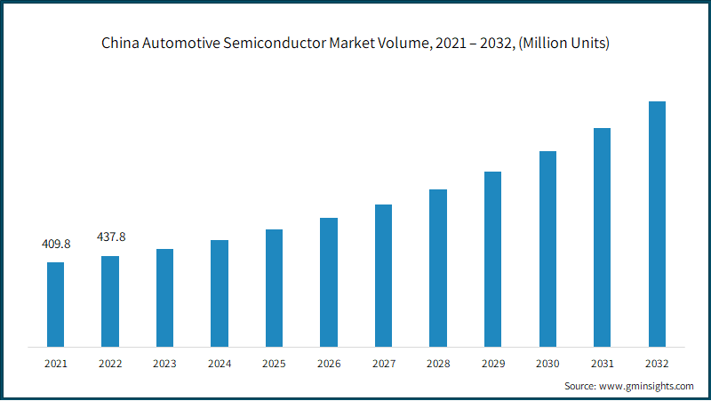 China Automotive Semiconductor Market Volume, 