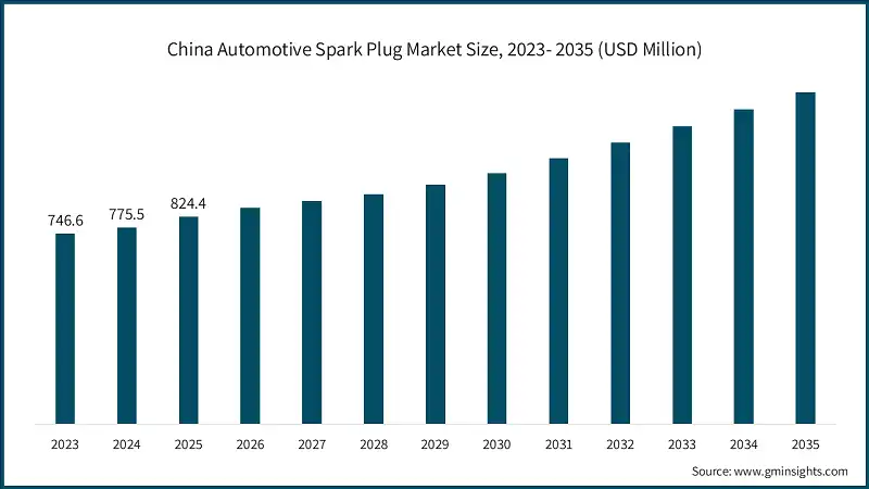 China Automotive Spark Plug Market Size, 2023- 2035 (USD Million)