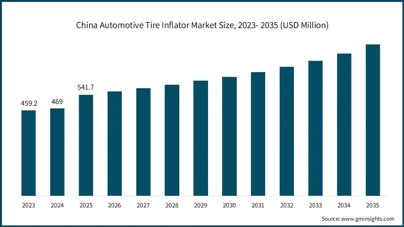 China Automotive Tire Inflator Market Size, 2023- 2035 (USD Million)