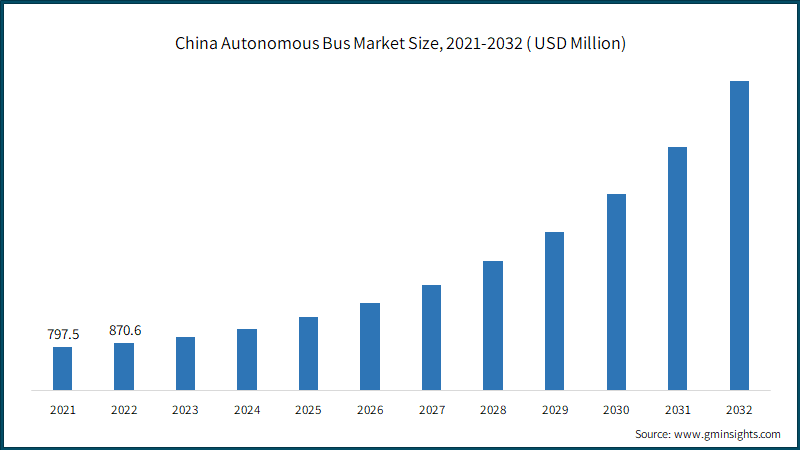 China Autonomous Bus Market Size, 2021-2032 ( USD Million)